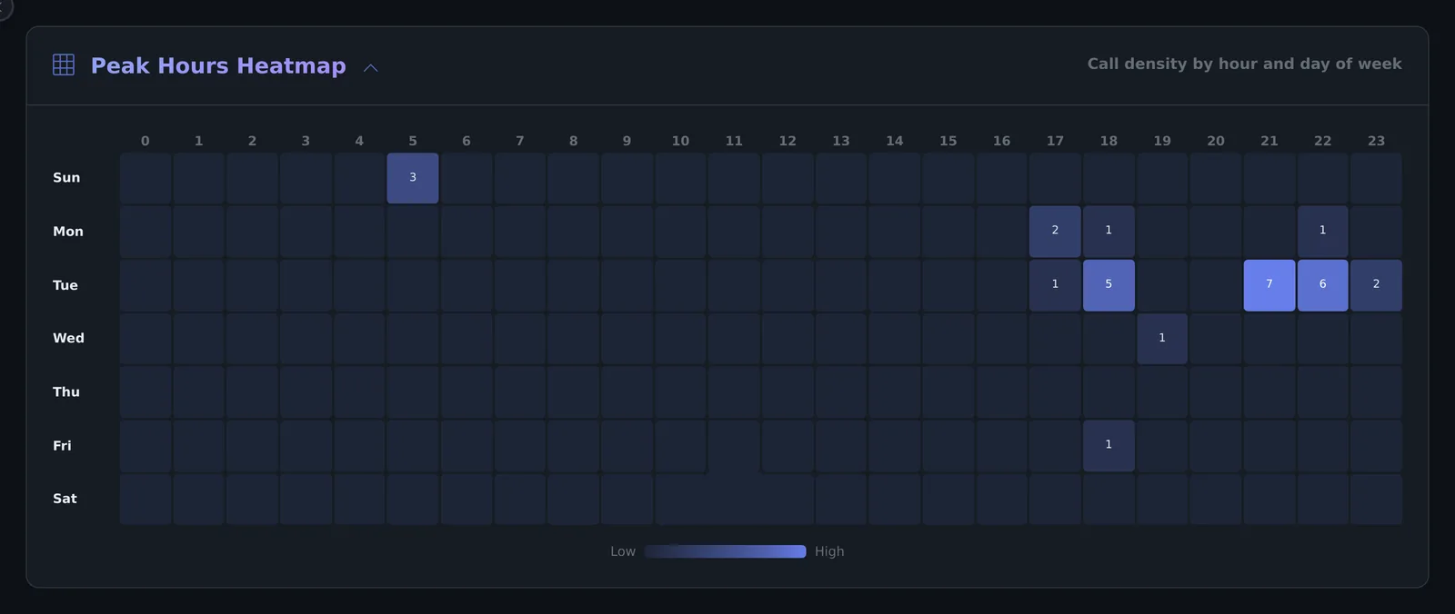 Peak Hours Heatmap