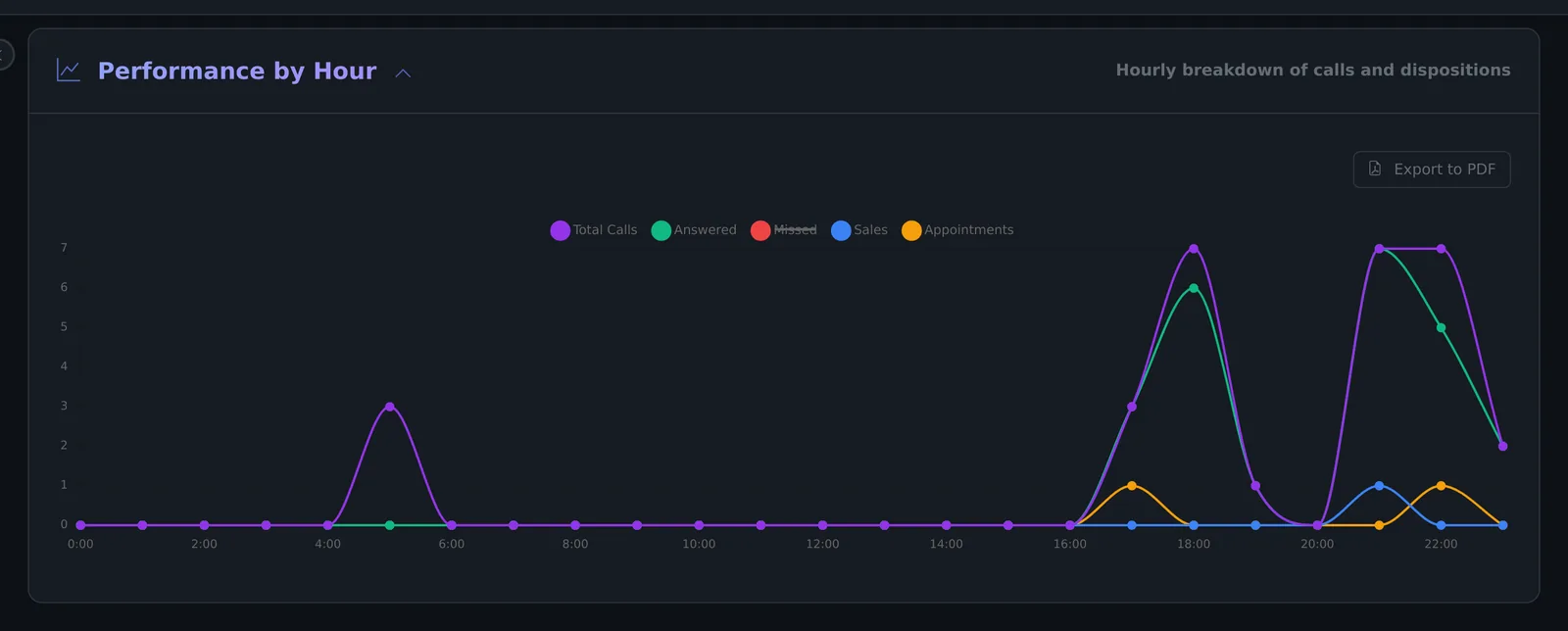 Performance by Hour