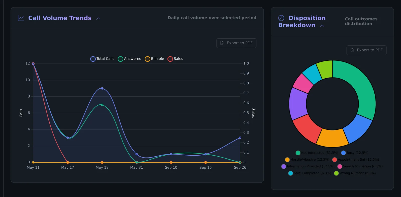 Call Volume Trends and Disposition Breakdown